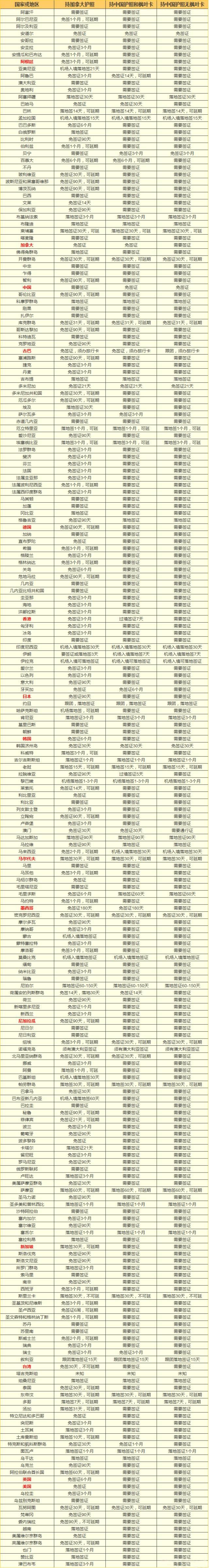 加拿大护照、枫叶卡、中国护照无枫叶卡的免签国家汇总！