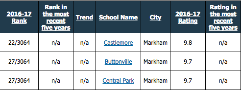 避“坑”指南：为孩子买房子，大多伦多的学区房怎么买？（万锦篇）