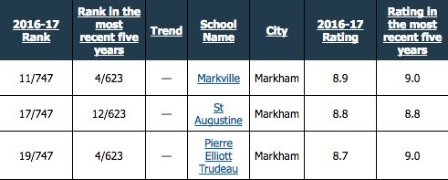 避“坑”指南：为孩子买房子，大多伦多的学区房怎么买？（万锦篇）
