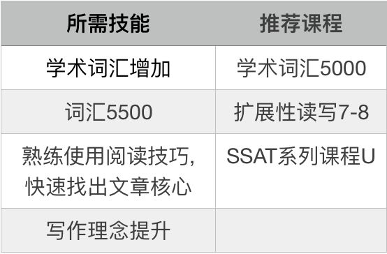 从SSAT小白到首考2385,都经历了什么! 从SSAT小白到首考2385,都经历了什么!