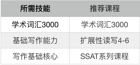 从SSAT小白到首考2385,都经历了什么! 从SSAT小白到首考2385,都经历了什么!