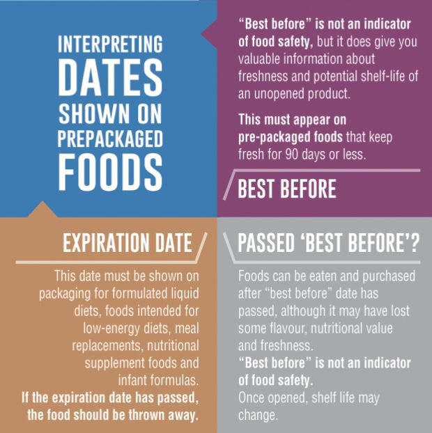 过期了就扔！你是不是对食物过期的日子有什么误解？