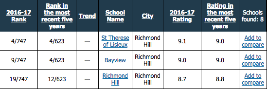 热区+名校：Richmond Hill这些区域才值得你为孩子拼套房！