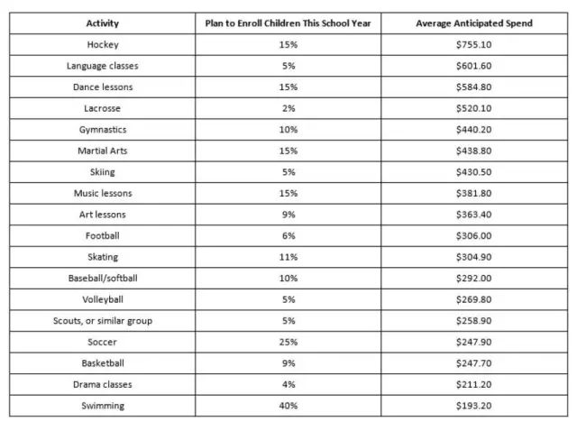 【就缺钱】加拿大孩子参加兴趣班一年的花费是多少？一组数据告诉你！