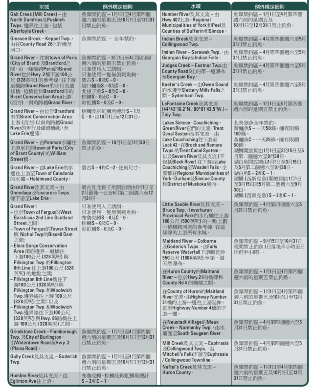 【史上最全】家庭钓鱼周准备来袭，在安省钓鱼你需要知道的事！