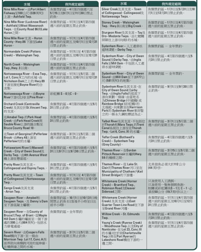 【史上最全】家庭钓鱼周准备来袭，在安省钓鱼你需要知道的事！