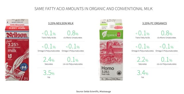有机牛奶和普通牛奶没区别？！最新研究说你被套路了！