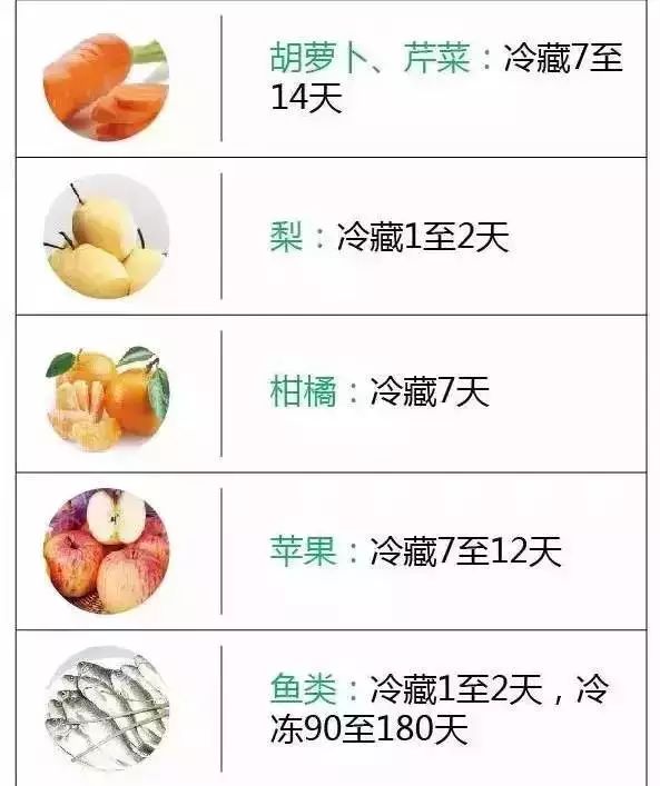 冰箱里的肉冻多久就不能吃了？一张表总结得清清楚楚！