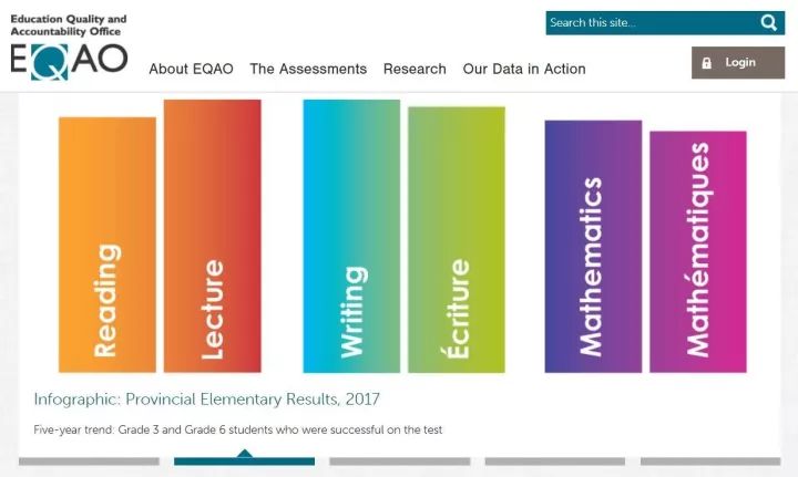 【EQAO成绩出来了】3分钟2个网站搞清楚孩子学校的成绩和排名 【EQAO成绩出来了】3分钟2个网站搞清楚孩子学校的成绩和排名