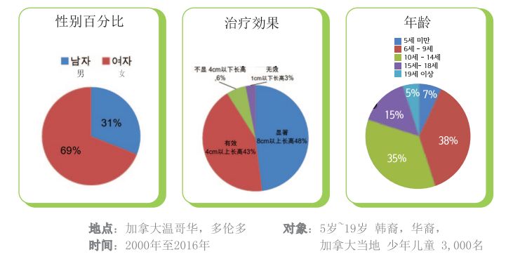 孩子比同龄人矮？3000个实例告诉你怎么办！