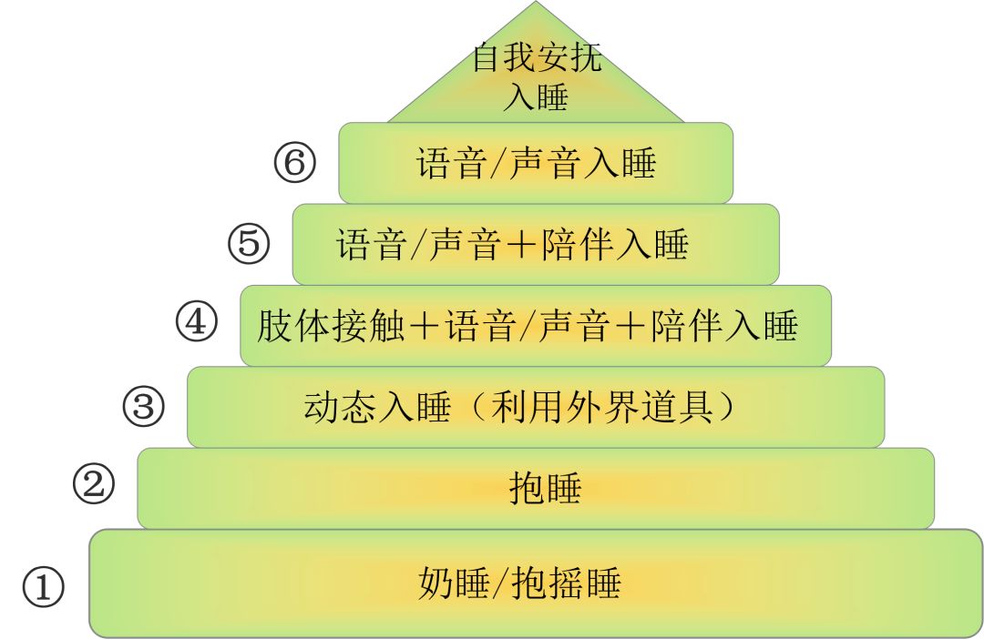 【母婴睡眠】不会自主入睡，也未必就睡不好