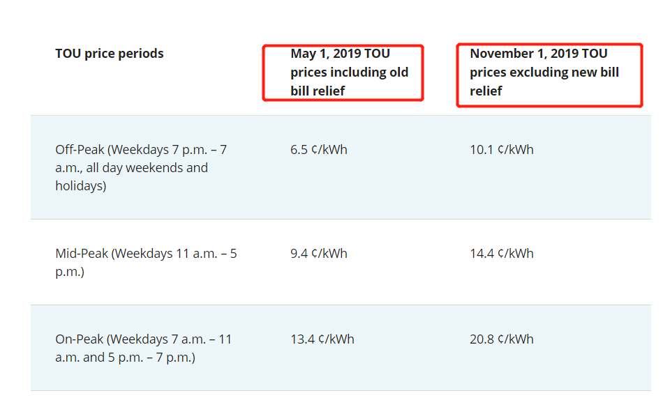 安省11月电费每月涨 2 我家的账单却是负数 多伦多妈妈部落