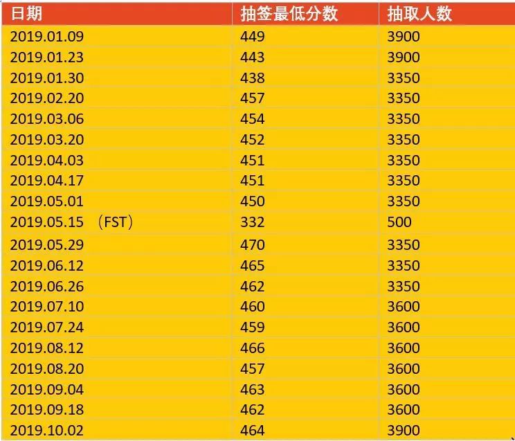 【枫途国际·移民专栏】谁说EE分数只要够了就可以?PR审批时间因人而异 【枫途国际·移民专栏】谁说EE分数只要够了就可以?PR审批时间因人而异