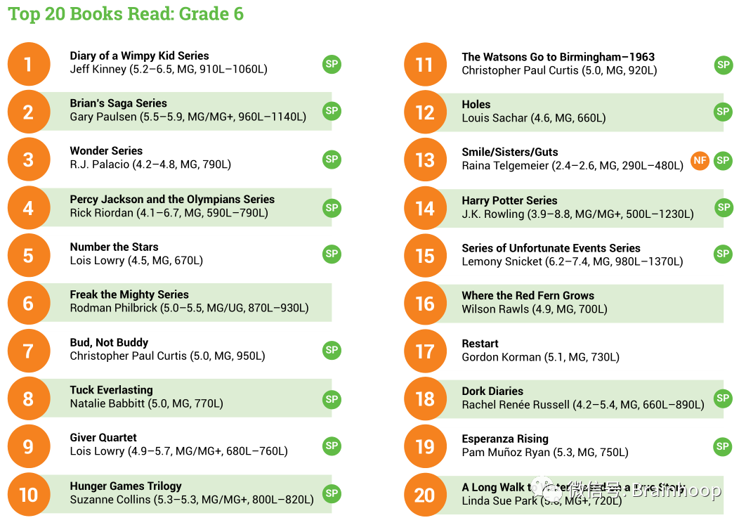 最新全美儿童阅读书单来啦！2020年，美国孩子们都在读什么？