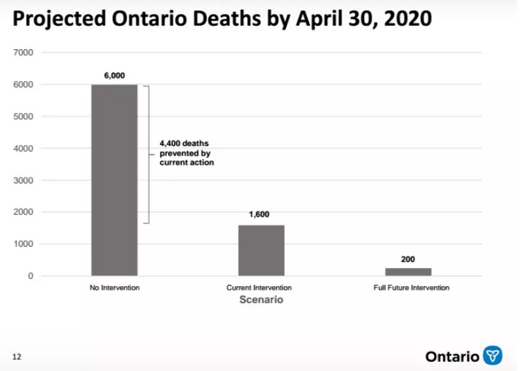 天呐！安省预测将80000人感染，死亡15000！疫情至少持续2年！