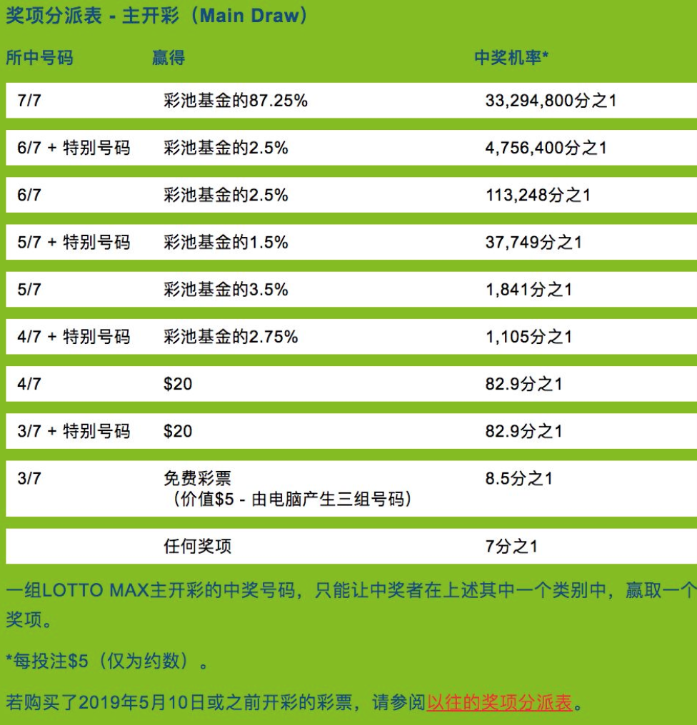 网购彩票全攻略：买$15送$10，坐等中奖7000万！