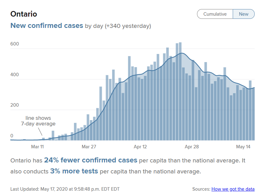 安省今日新增病例304，别开心太早，没缓解！