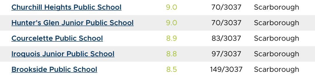 2020年安省中小学排名榜终于出来了：看看你家娃的学校排第几？