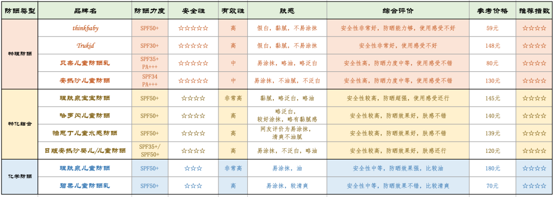 23款儿童防晒霜测评,我推荐这10款,全家适用 23款儿童防晒霜测评,我推荐这10款,全家适用