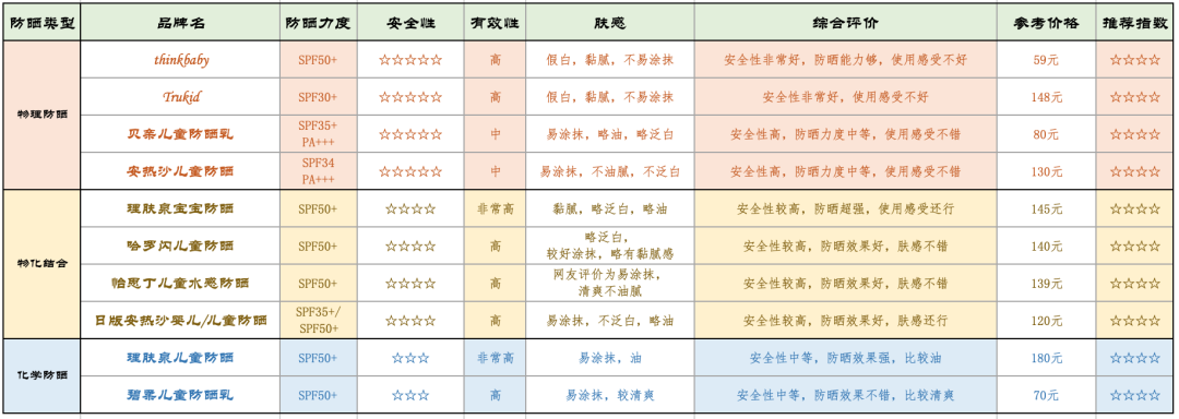 23款儿童防晒霜测评，我推荐这10款，全家适用