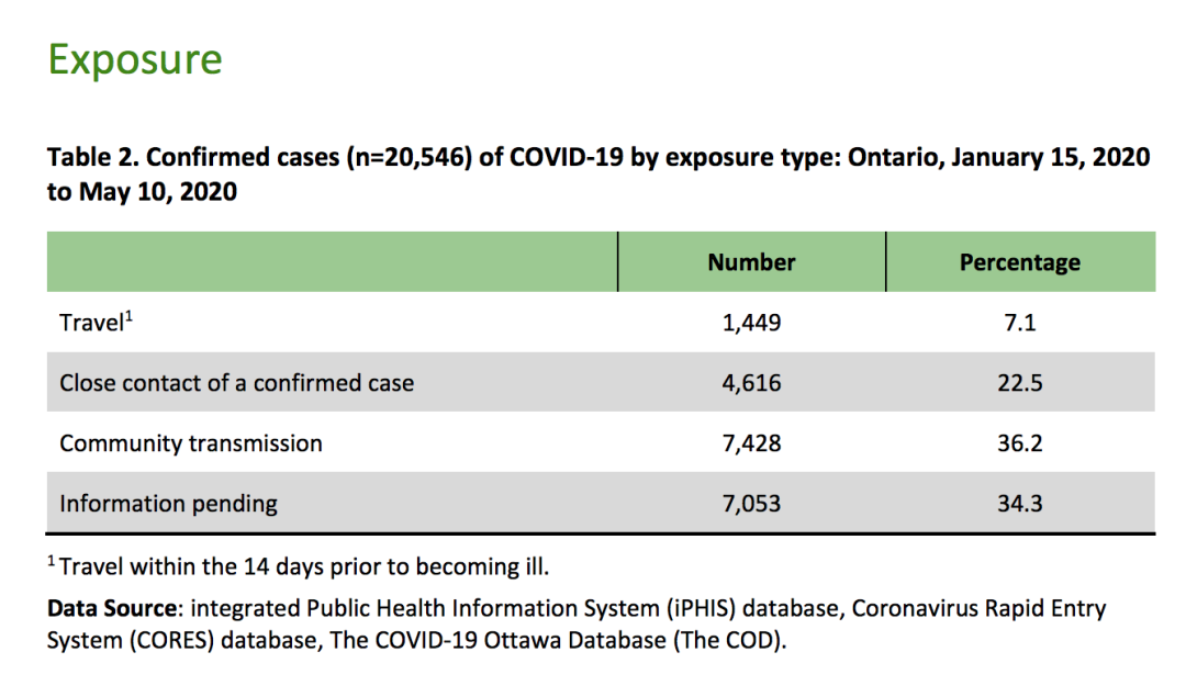 加拿大病例直逼7万：CERB补助开放第三波申请，退款今日开通，错领的请还回去！
