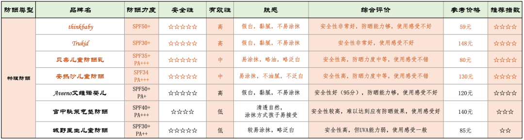 23款儿童防晒霜测评,我推荐这10款,全家适用 23款儿童防晒霜测评,我推荐这10款,全家适用