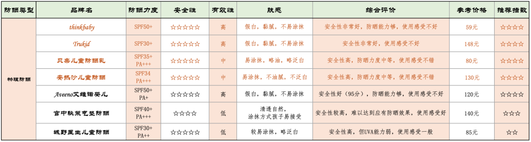 23款儿童防晒霜测评，我推荐这10款，全家适用