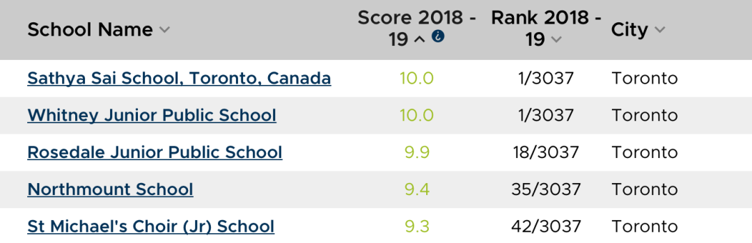 2020年安省中小学排名榜终于出来了：看看你家娃的学校排第几？