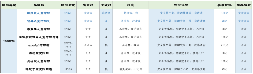 23款儿童防晒霜测评,我推荐这10款,全家适用 23款儿童防晒霜测评,我推荐这10款,全家适用