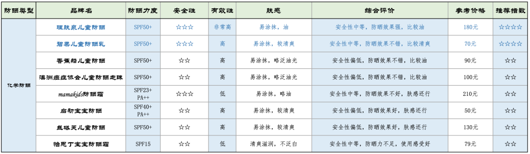 23款儿童防晒霜测评，我推荐这10款，全家适用