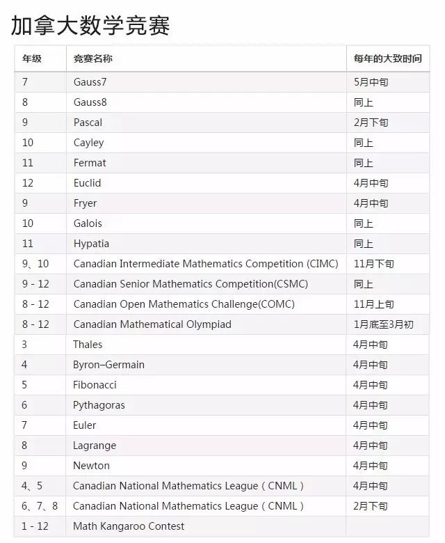 【收藏】加拿大中小学生可以参加的理科竞赛一览表