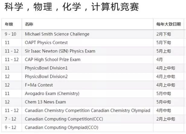 【收藏】加拿大中小学生可以参加的理科竞赛一览表