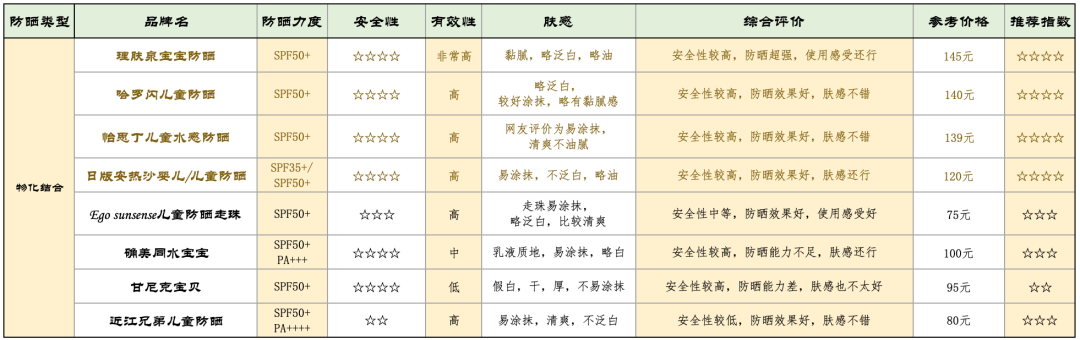23款儿童防晒霜测评,我推荐这10款,全家适用 23款儿童防晒霜测评,我推荐这10款,全家适用