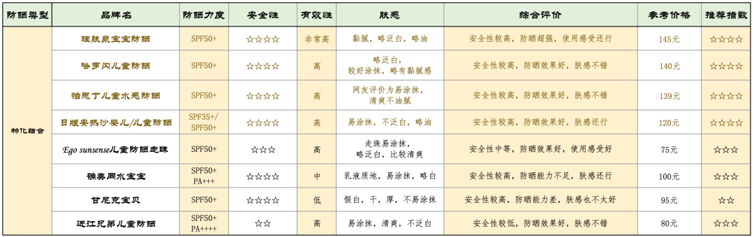 23款儿童防晒霜测评，我推荐这10款，全家适用