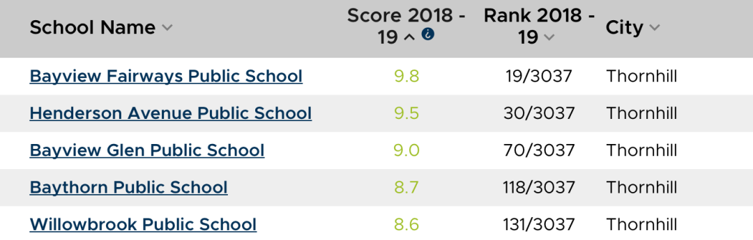 2020年安省中小学排名榜终于出来了：看看你家娃的学校排第几？