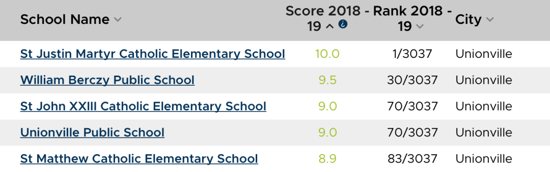 2020年安省中小学排名榜终于出来了：看看你家娃的学校排第几？
