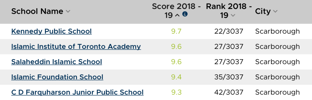 2020年安省中小学排名榜终于出来了：看看你家娃的学校排第几？