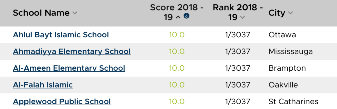 2020年安省中小学排名榜终于出来了：看看你家娃的学校排第几？