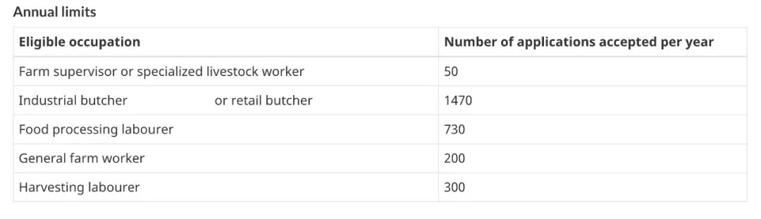 加拿大农业食品项目紧缺工作机会,申请人还在等什么? 加拿大农业食品项目紧缺工作机会,申请人还在等什么?