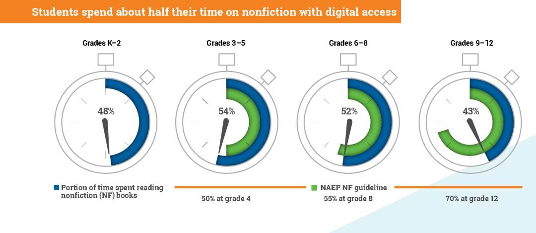最新阅读报告权威发布：非虚构阅读是孩子阅读能力的分水岭！