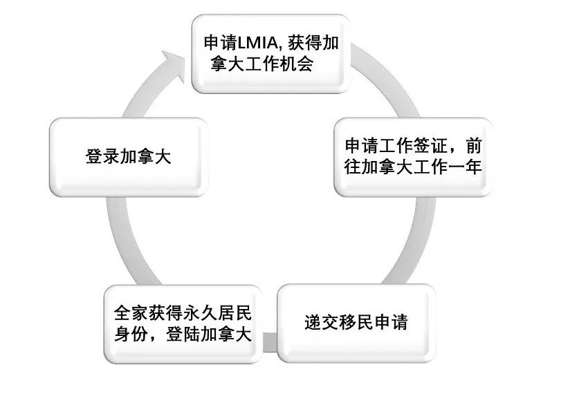 加拿大农业食品项目紧缺工作机会,申请人还在等什么? 加拿大农业食品项目紧缺工作机会,申请人还在等什么?