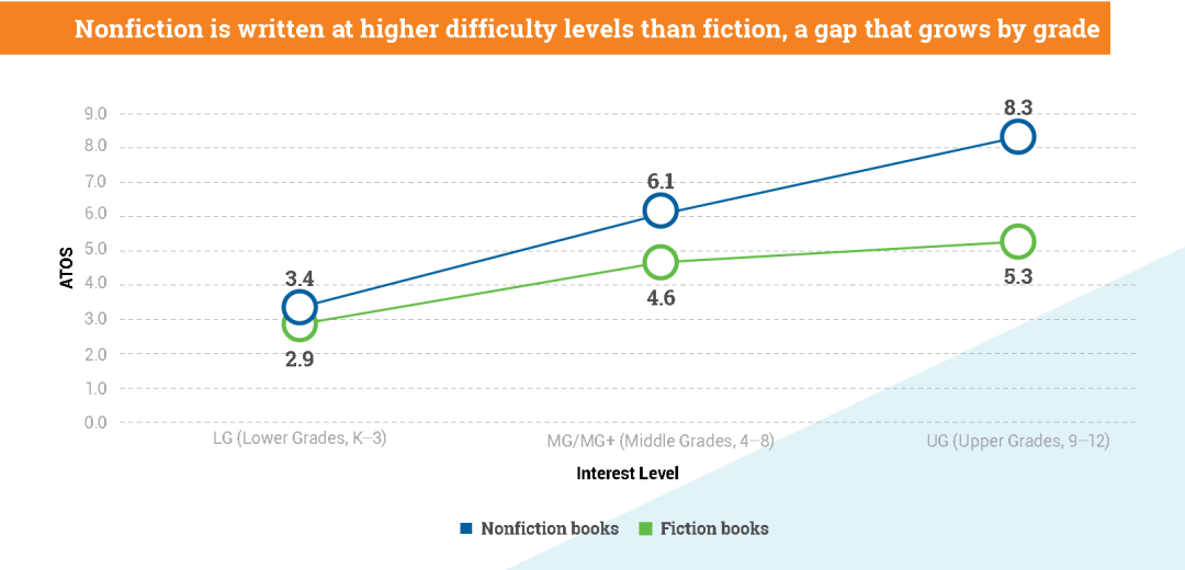 最新阅读报告权威发布：非虚构阅读是孩子阅读能力的分水岭！