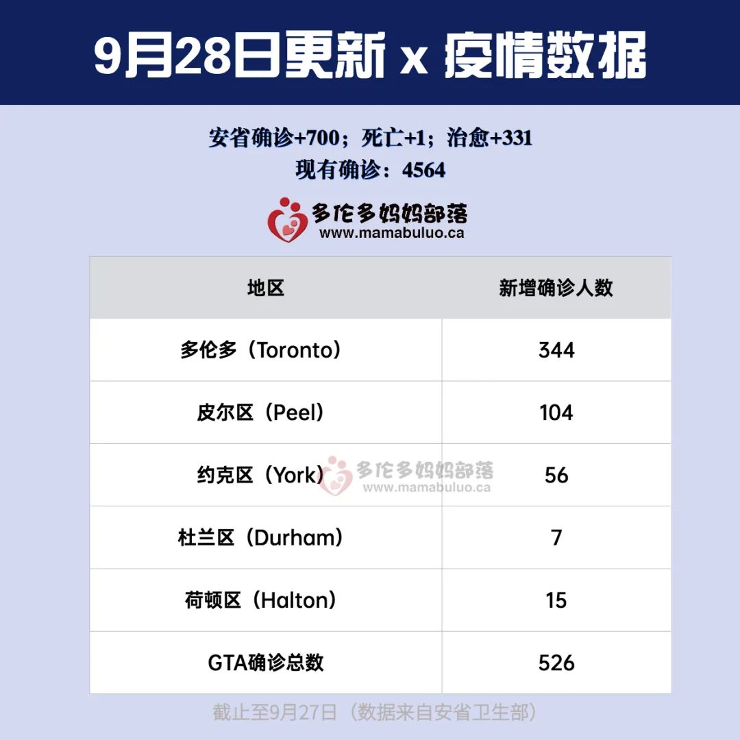 爆了！安省日增700例！多伦多又有小学封校！专家：疫情反扑高峰还没到！