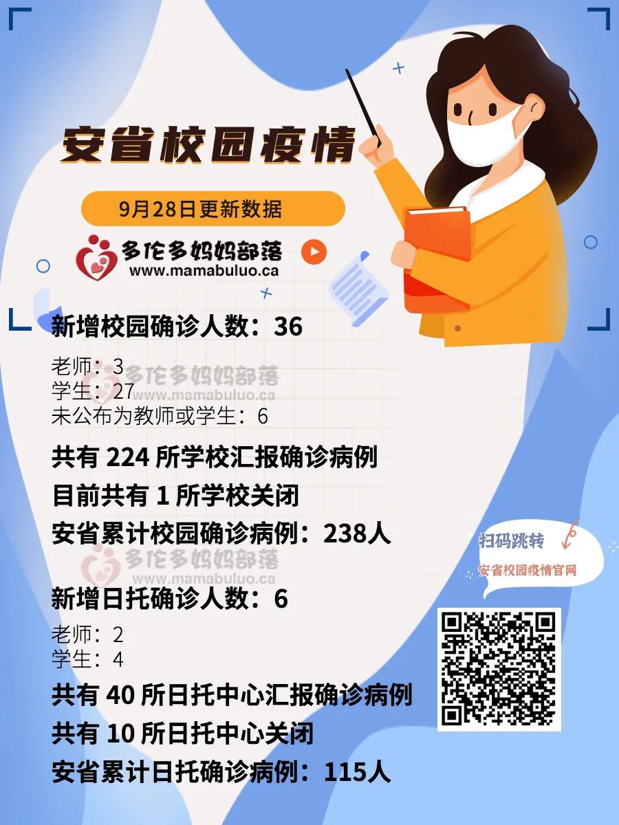 爆了！安省日增700例！多伦多又有小学封校！专家：疫情反扑高峰还没到！