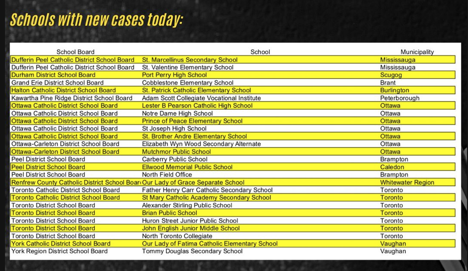 爆了！安省日增700例！多伦多又有小学封校！专家：疫情反扑高峰还没到！