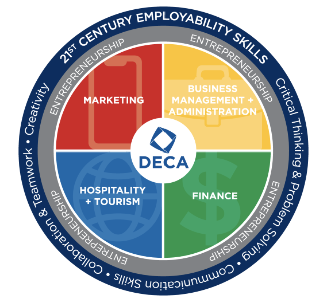 想成为未来商业领袖？DECA这个“神秘组织”了解一下