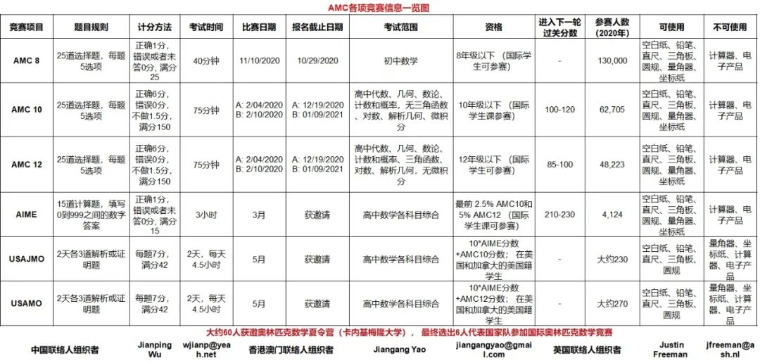 黄博士美国数学竞赛介绍讲座实录 黄博士美国数学竞赛介绍讲座实录
