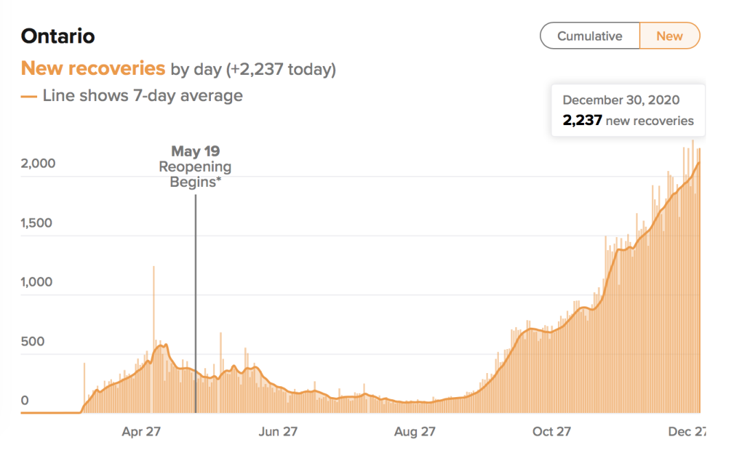 全部沦陷！安省单日暴涨近3000！新规：入境加拿大也需要阴性检测
