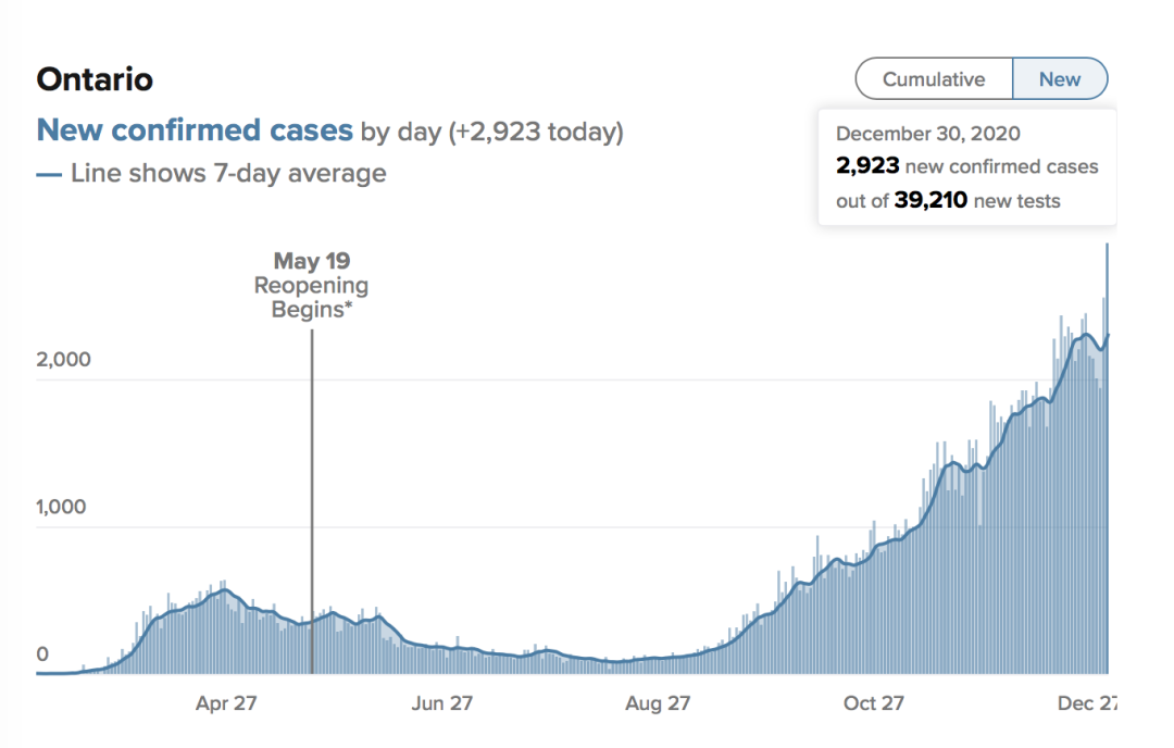 全部沦陷！安省单日暴涨近3000！新规：入境加拿大也需要阴性检测