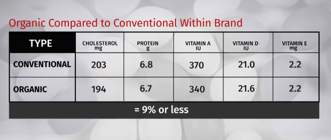 有机鸡蛋更有营养？测试了14种鸡蛋，又交智商税了吗......